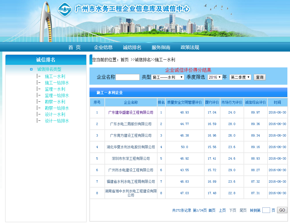 廣州市水務(wù)局企業(yè)誠(chéng)信評(píng)價(jià)得分排名第一名?。?！
